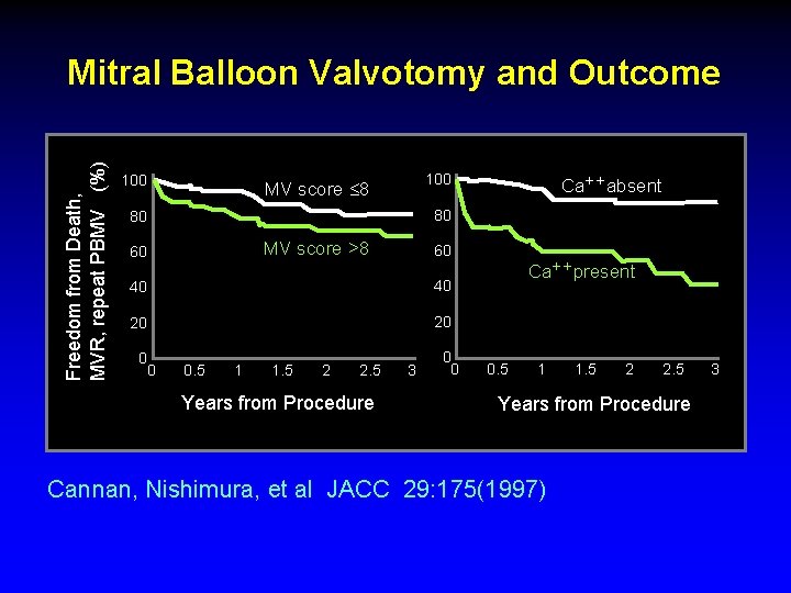 Freedom from Death, MVR, repeat PBMV (%) Mitral Balloon Valvotomy and Outcome 100 MV