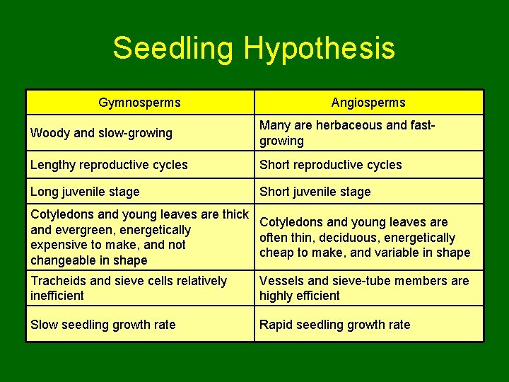 Seedling Hypothesis Gymnosperms Angiosperms Woody and slow-growing Many are herbaceous and fastgrowing Lengthy reproductive