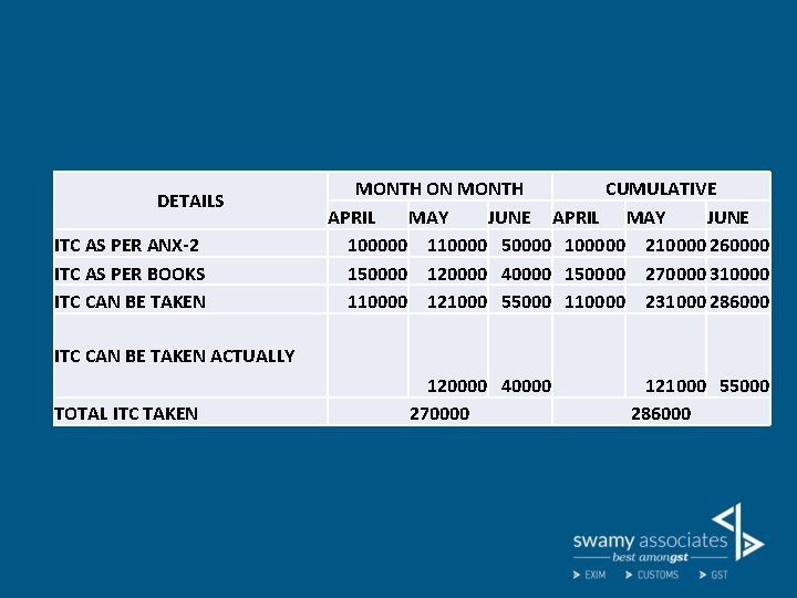 DETAILS ITC AS PER ANX-2 ITC AS PER BOOKS ITC CAN BE TAKEN MONTH