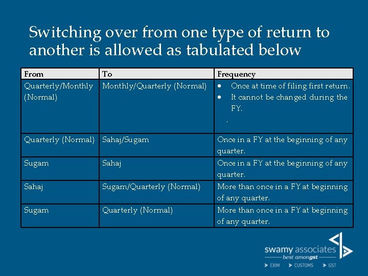 Switching over from one type of return to another is allowed as tabulated below