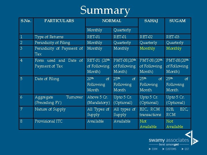 Summary S. No. PARTICULARS NORMAL Monthly Quarterly SAHAJ SUGAM 1 2 3 Type of