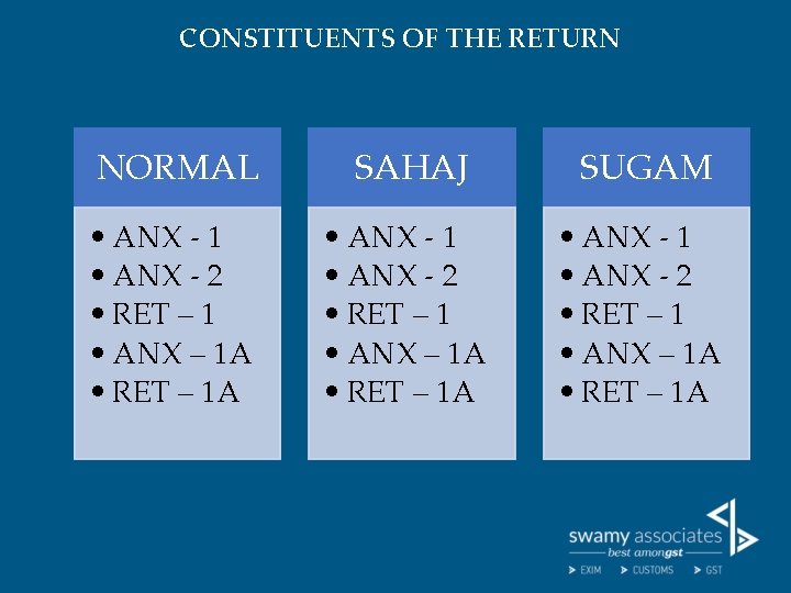 CONSTITUENTS OF THE RETURN NORMAL SAHAJ SUGAM • ANX - 1 • ANX -