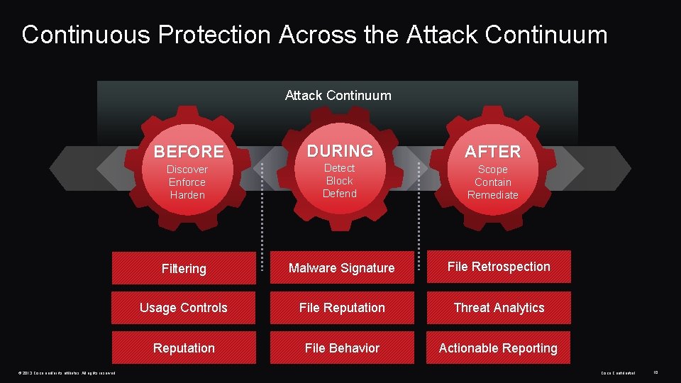 Continuous Protection Across the Attack Continuum © 2013 Cisco and/or its affiliates. All rights Continuous Protection Across the Attack Continuum © 2013 Cisco and/or its affiliates. All rights