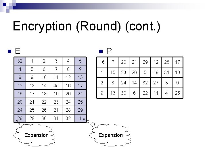 Encryption (Round) (cont. ) n E n 32 1 2 3 4 5 6