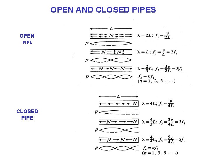 OPEN AND CLOSED PIPES OPEN PIPE CLOSED PIPE 