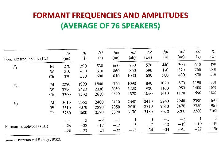 FORMANT FREQUENCIES AND AMPLITUDES (AVERAGE OF 76 SPEAKERS) 