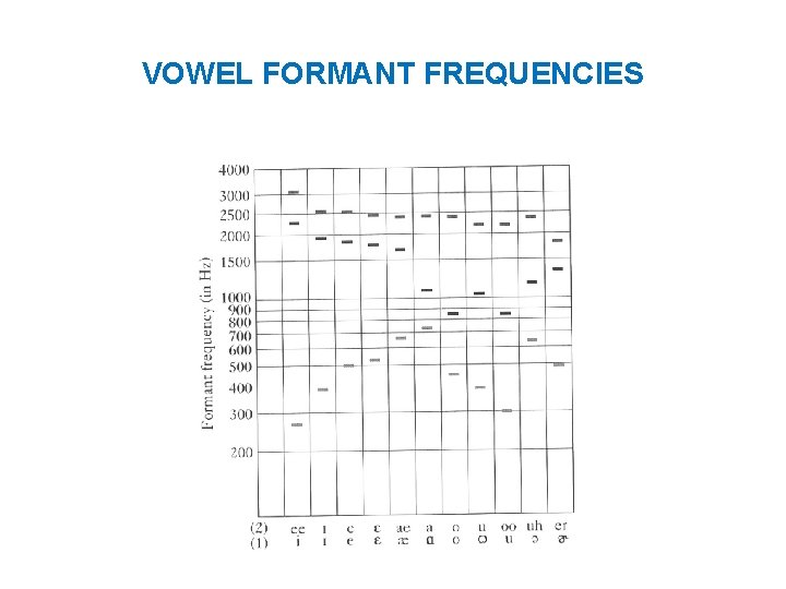 VOWEL FORMANT FREQUENCIES 