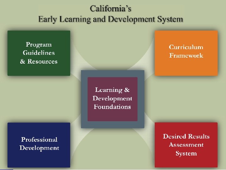 Desired Results Overview Desired Results Copyright © 2010 California Department of Education, Child Development