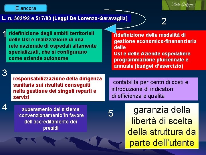 E ancora L. n. 502/92 e 517/93 (Leggi De Lorenzo-Garavaglia) degli ambiti territoriali 1