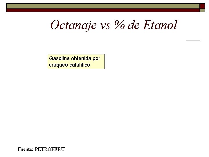 Octanaje vs % de Etanol Gasolina obtenida por craqueo catalítico Fuente: PETROPERU 