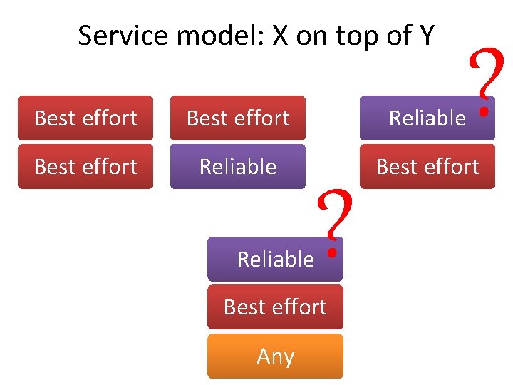Service model: X on top of Y ? Best effort Reliable Best effort ?