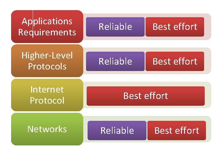 Applications Requirements Reliable Best effort Higher-Level Protocols Reliable Best effort Internet Protocol Networks Best