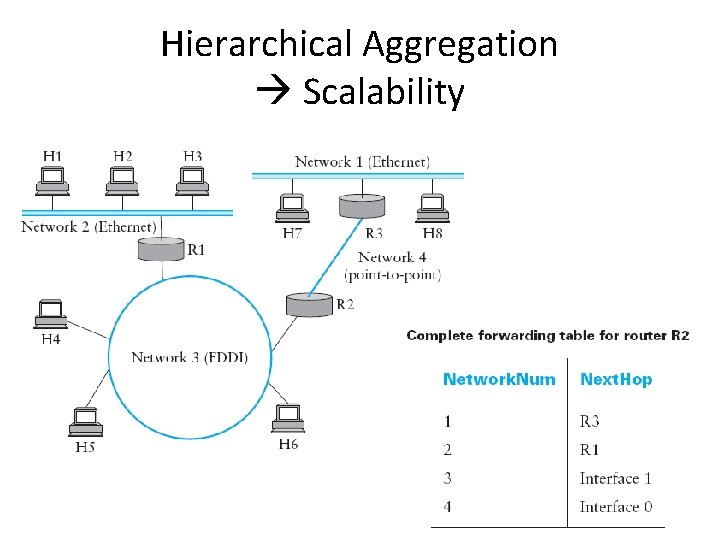 Hierarchical Aggregation Scalability 