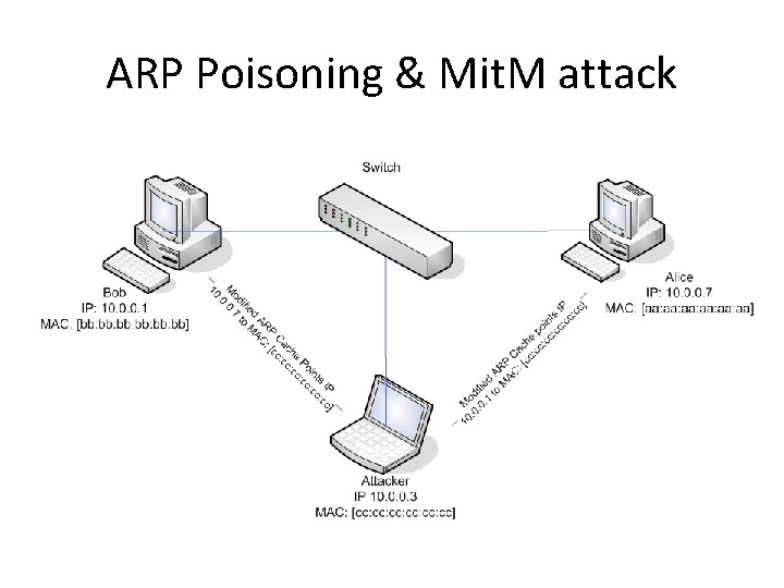 ARP Poisoning & Mit. M attack 
