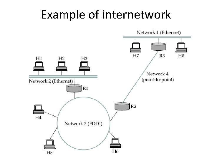 Example of internetwork 