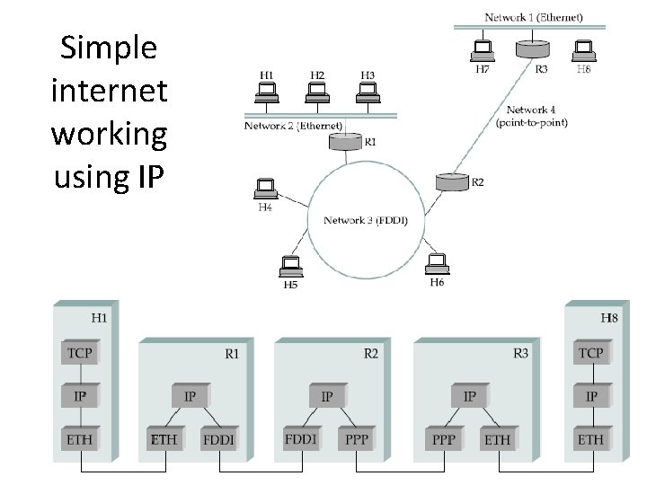 Simple internet working using IP 