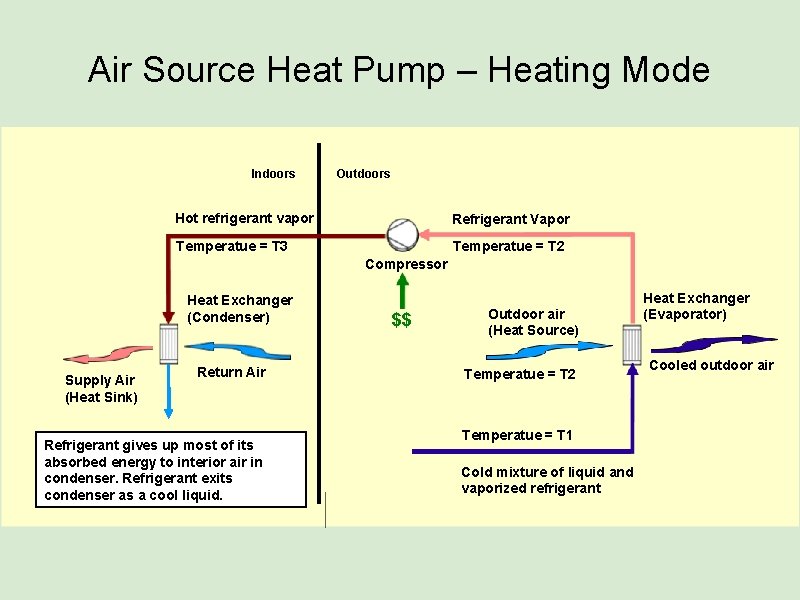 Air Source Heat Pump – Heating Mode Indoors Outdoors Hot refrigerant vapor Refrigerant Vapor