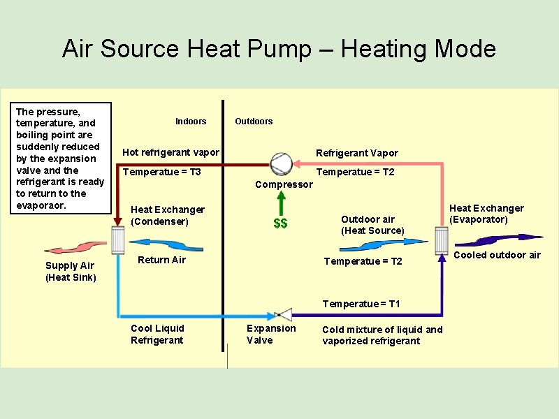 Air Source Heat Pump – Heating Mode The pressure, temperature, and boiling point are