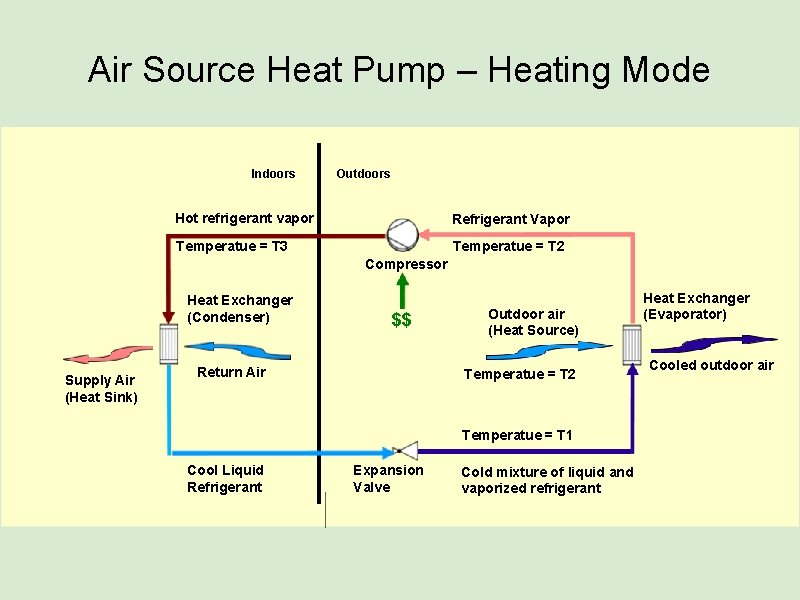 Air Source Heat Pump – Heating Mode Indoors Outdoors Hot refrigerant vapor Refrigerant Vapor