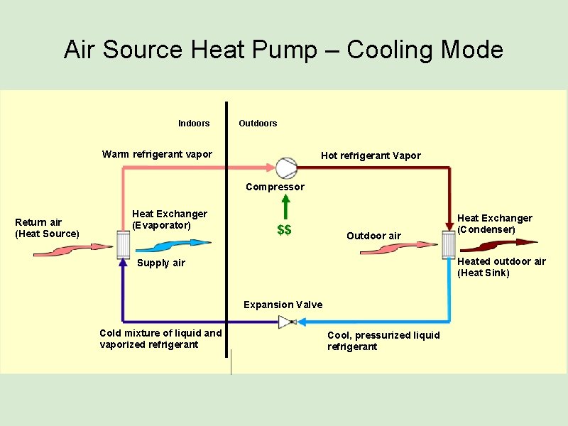 Air Source Heat Pump – Cooling Mode Indoors Outdoors Warm refrigerant vapor Hot refrigerant