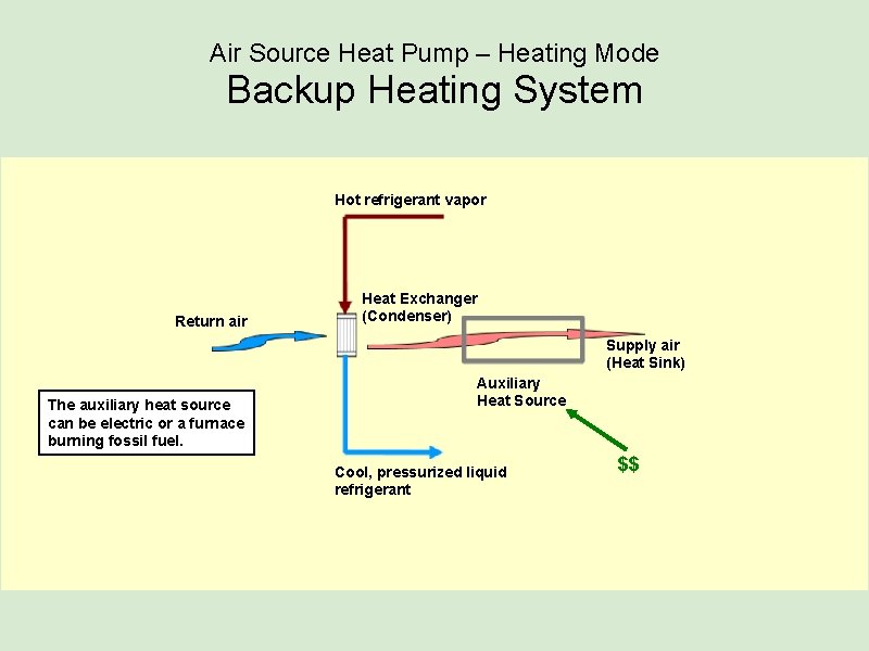 Air Source Heat Pump – Heating Mode Backup Heating System Hot refrigerant vapor Return