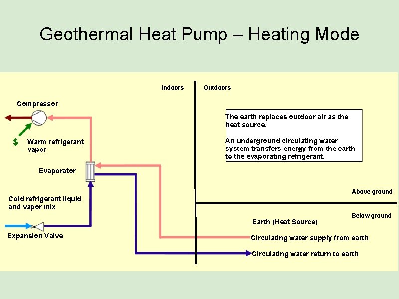 Geothermal Heat Pump – Heating Mode Indoors Outdoors Compressor The earth replaces outdoor air