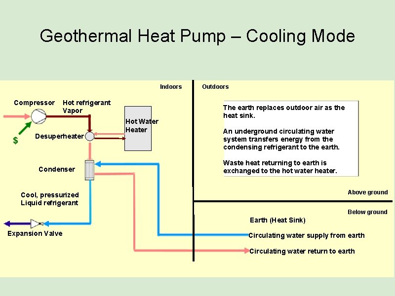 Geothermal Heat Pump – Cooling Mode Indoors Compressor $ Hot refrigerant Vapor Desuperheater Condenser