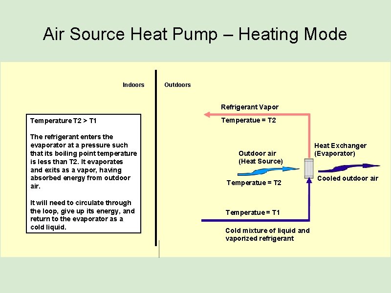 Air Source Heat Pump – Heating Mode Indoors Outdoors Refrigerant Vapor Temperature T 2