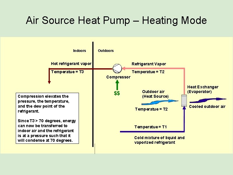 Air Source Heat Pump – Heating Mode Indoors Outdoors Hot refrigerant vapor Refrigerant Vapor