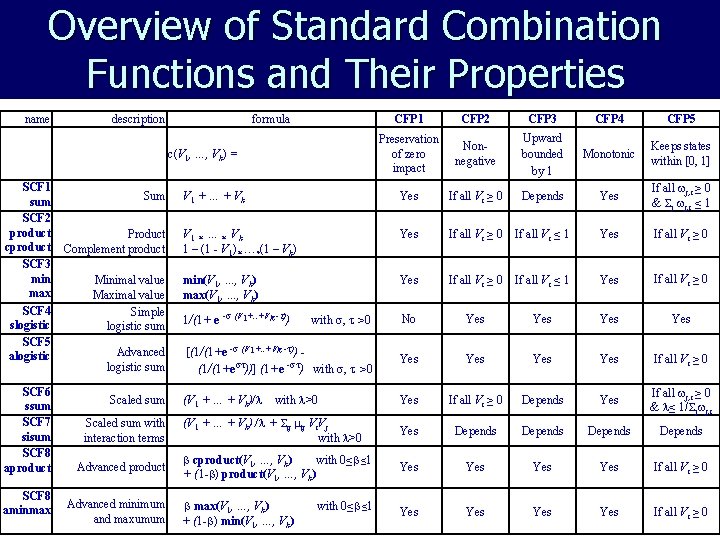 Overview of Standard Combination Functions and Their Properties name description formula CFP 1 CFP