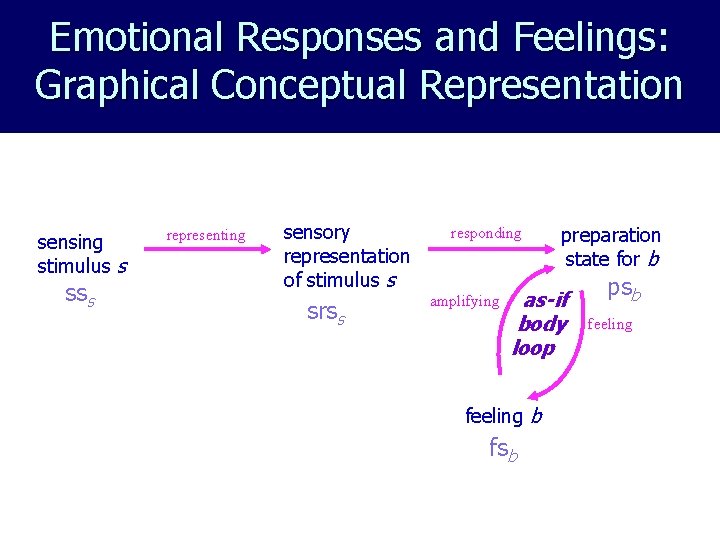 Emotional Responses and Feelings: Graphical Conceptual Representation sensing stimulus s sss representing sensory representation