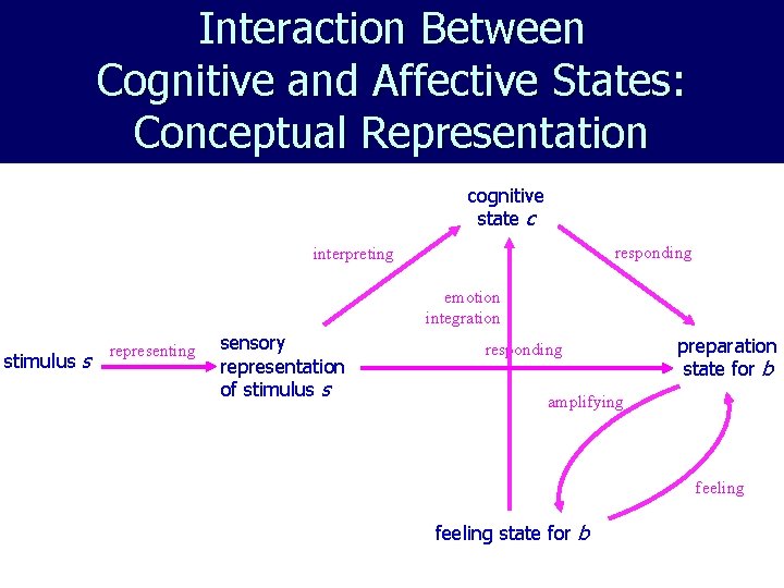 Interaction Between Cognitive and Affective States: Conceptual Representation cognitive state c responding interpreting emotion