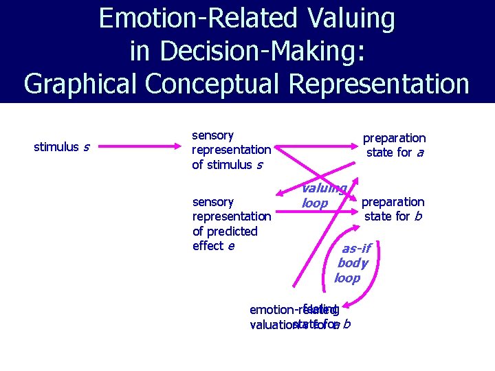 Emotion-Related Valuing in Decision-Making: Graphical Conceptual Representation stimulus s sensory representation of predicted effect