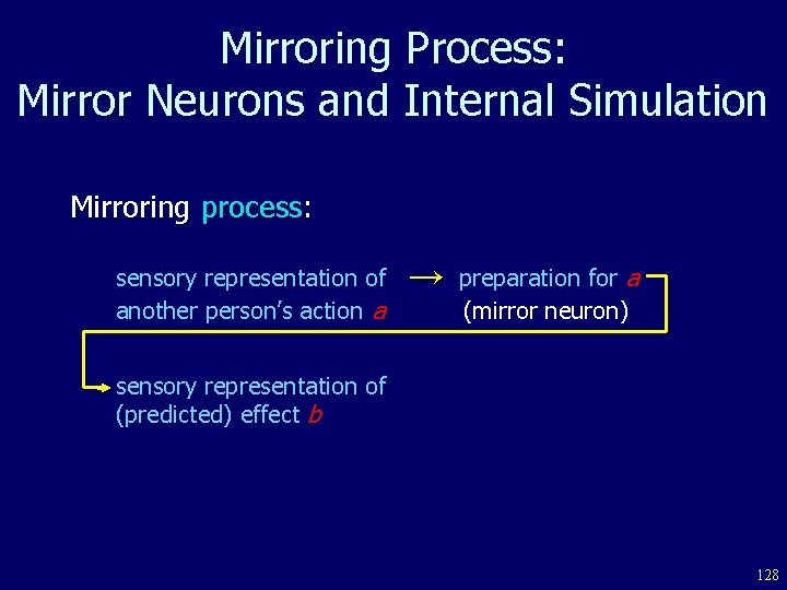 Mirroring Process: Mirror Neurons and Internal Simulation Mirroring process: sensory representation of another person’s