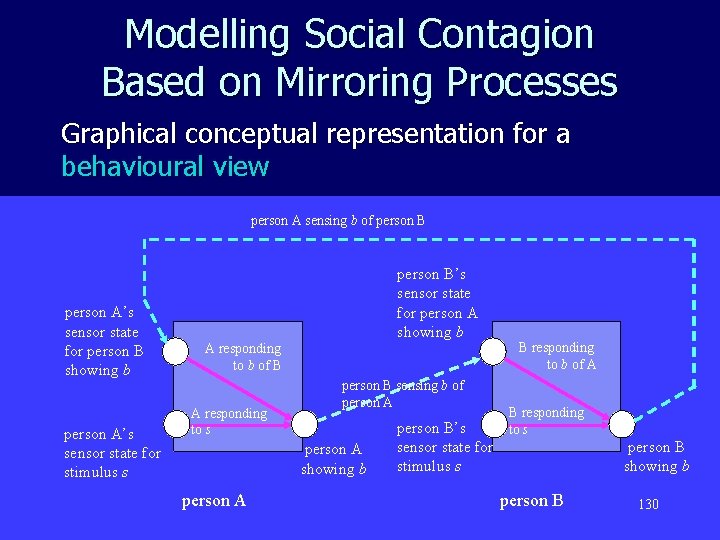 Modelling Social Contagion Based on Mirroring Processes Graphical conceptual representation for a behavioural view