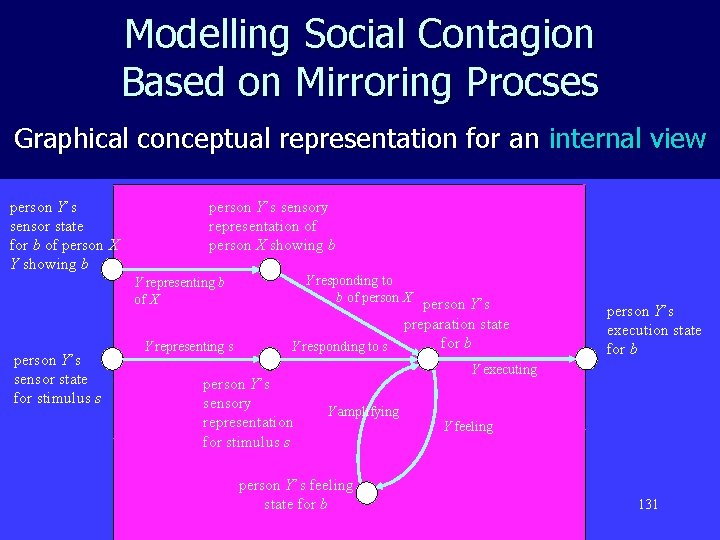 Modelling Social Contagion Based on Mirroring Procses Graphical conceptual representation for an internal view