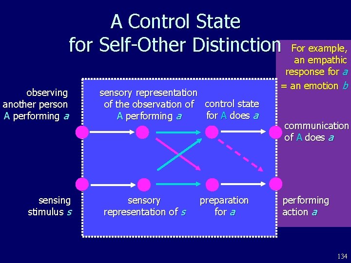 A Control State for Self-Other Distinction observing another person A performing a sensing stimulus