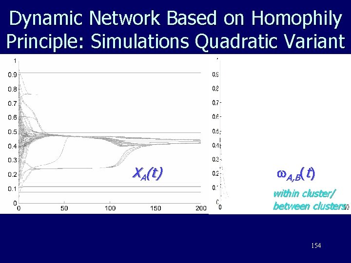 Dynamic Network Based on Homophily Principle: Simulations Quadratic Variant XA(t) A, B(t) within cluster/