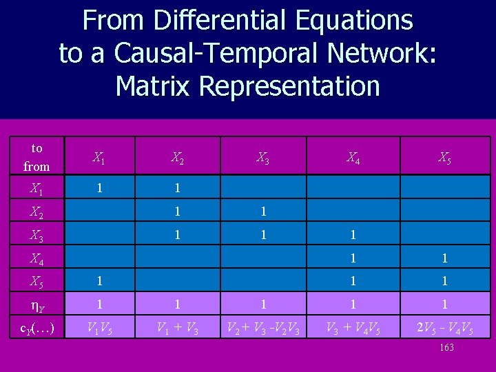 From Differential Equations to a Causal-Temporal Network: Matrix Representation to from X 1 X