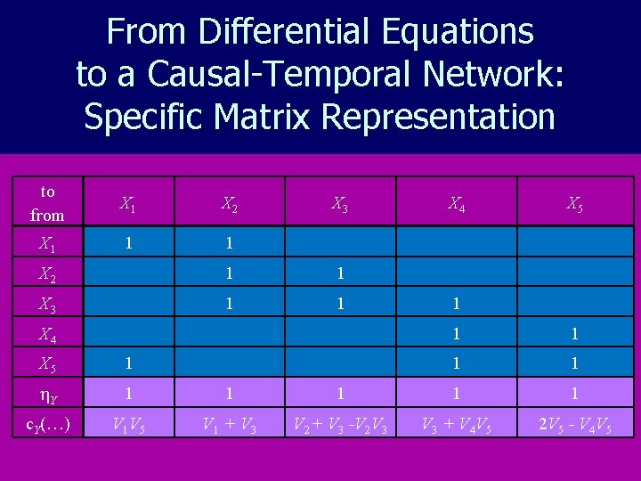 From Differential Equations to a Causal-Temporal Network: Specific Matrix Representation to from X 1