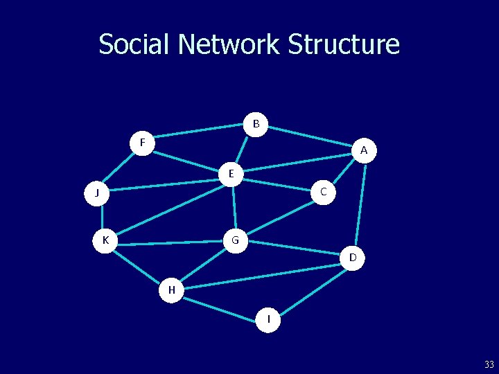 Social Network Structure B F A E C J K G D H I