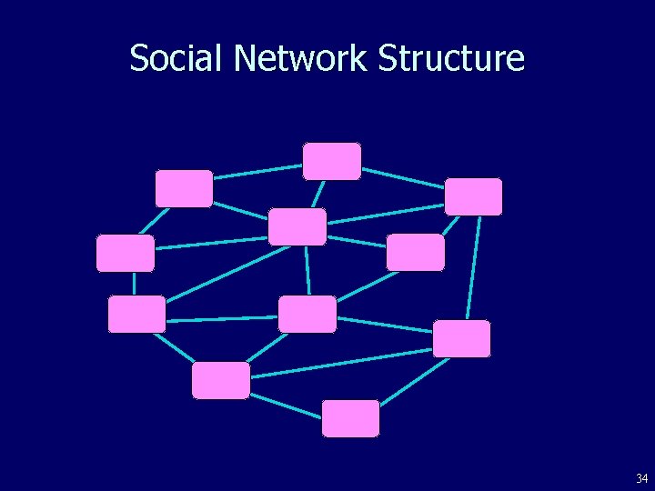Social Network Structure B F A E C J K G D H I