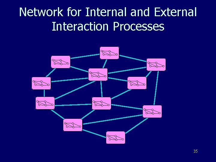 Network for Internal and External Interaction Processes B F A E C J K