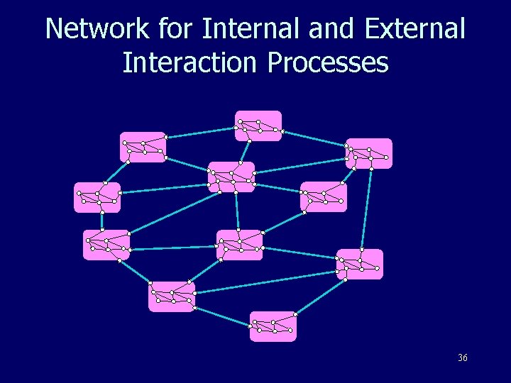 Network for Internal and External Interaction Processes 36 