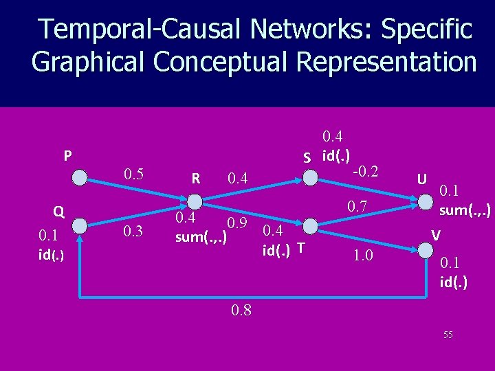 Temporal-Causal Networks: Specific Graphical Conceptual Representation P Q 0. 1 id(. ) 0. 5