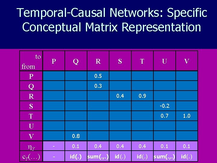 Temporal-Causal Networks: Specific Conceptual Matrix Representation to from P Q R S T U