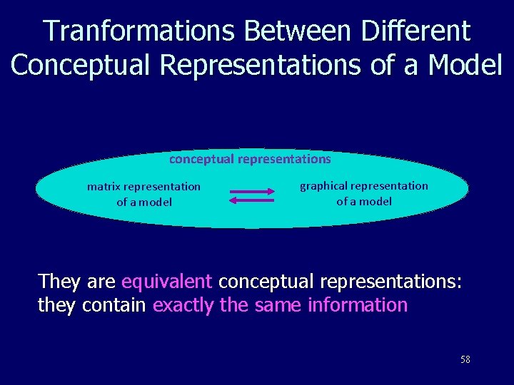 Tranformations Between Different Conceptual Representations of a Model conceptual representations matrix representation of a