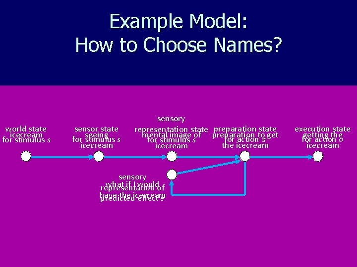Example Model: How to Choose Names? world state icecream for stimulus s sensor state