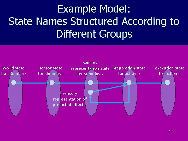 Example Model: State Names Structured According to Different Groups world state for stimulus s