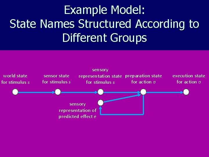 Example Model: State Names Structured According to Different Groups world state for stimulus s